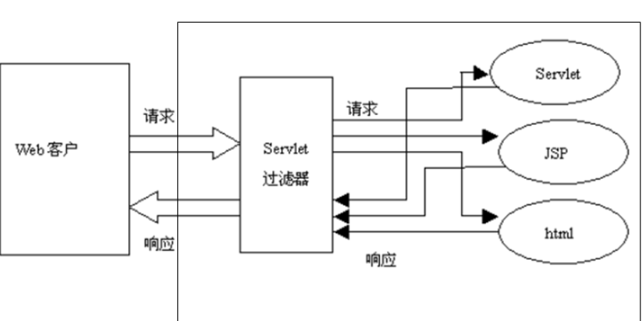 web过滤 安全_java web过滤器_web.xml过滤链