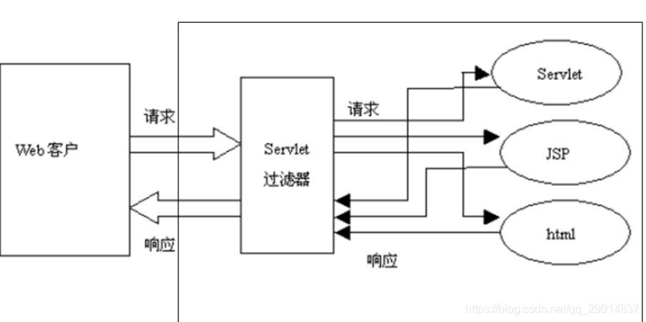 web过滤 安全_java web过滤器_web.xml过滤链