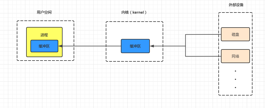 C ++ Windows Socket Five I / O Models of Overlap IO Models (1 ...