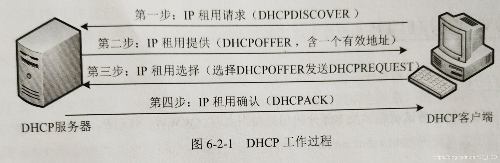 网工：DHCP基本知识、工作过程、DHCP管理