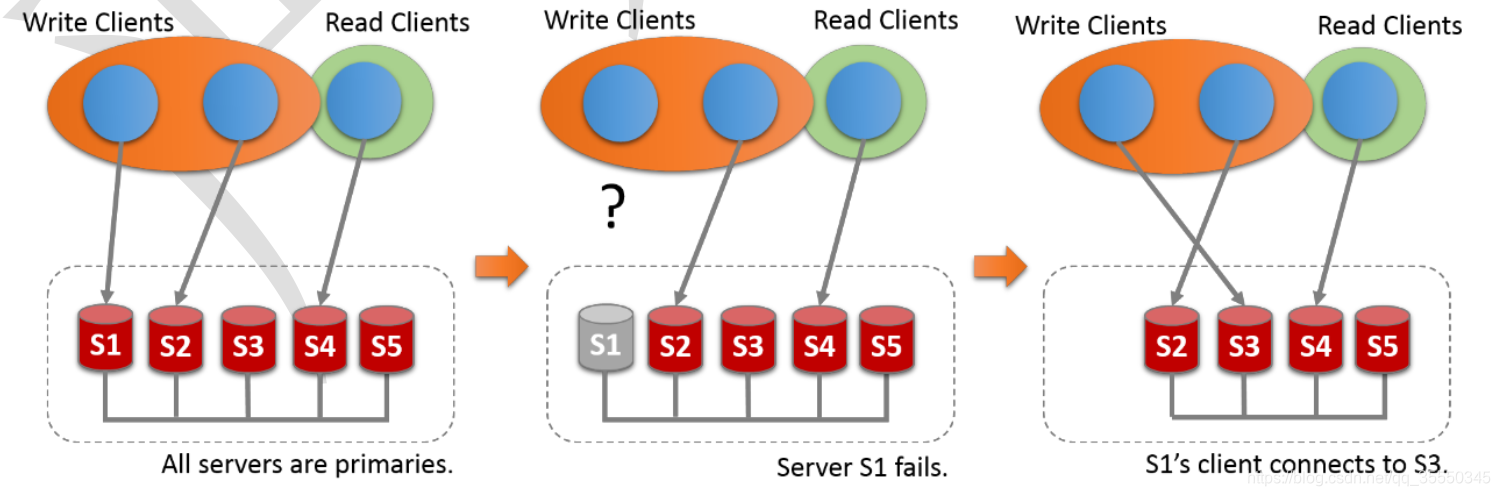 数据库-mysql集群方案总结