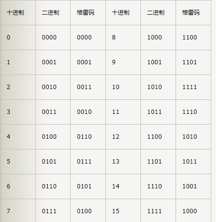 二进制转格雷码 - csdn
