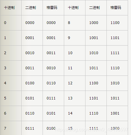 二进制转格雷码 csdn