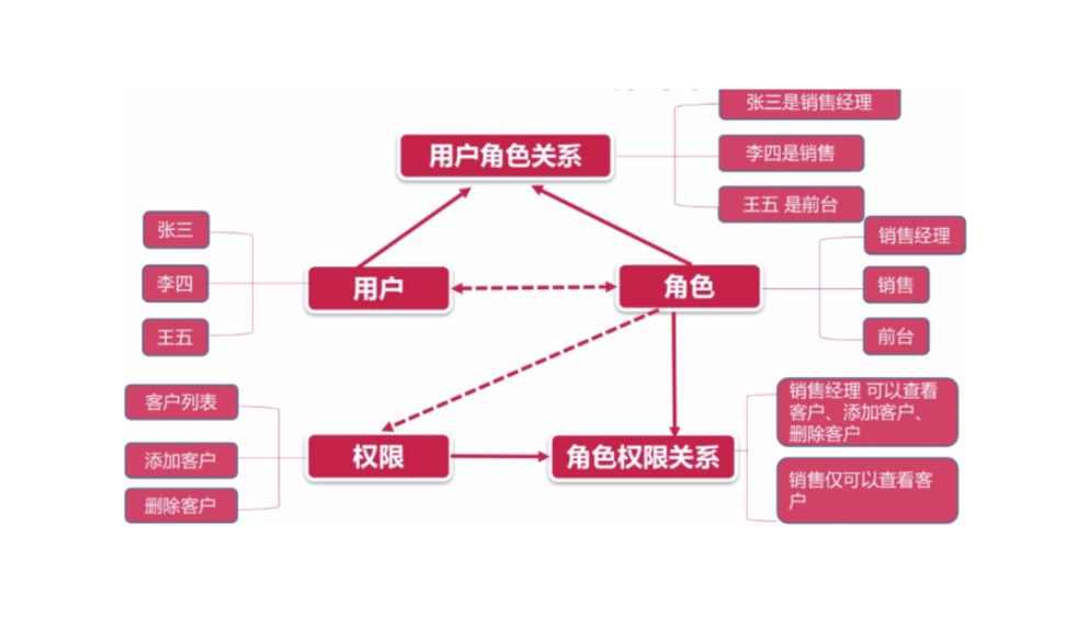 1,角色与权限表的设计