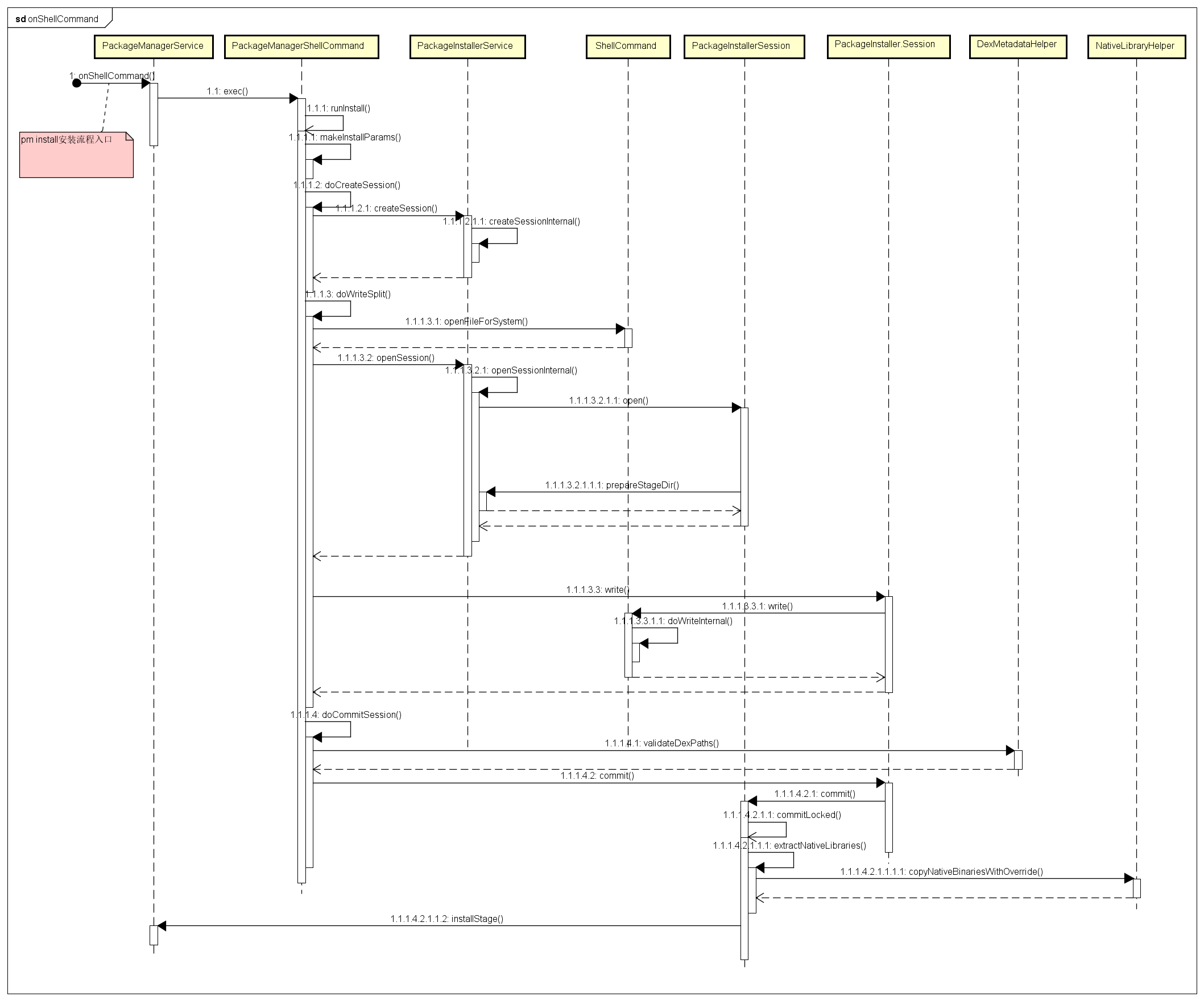 Android9.0 PMS(PackageManagerService)分析