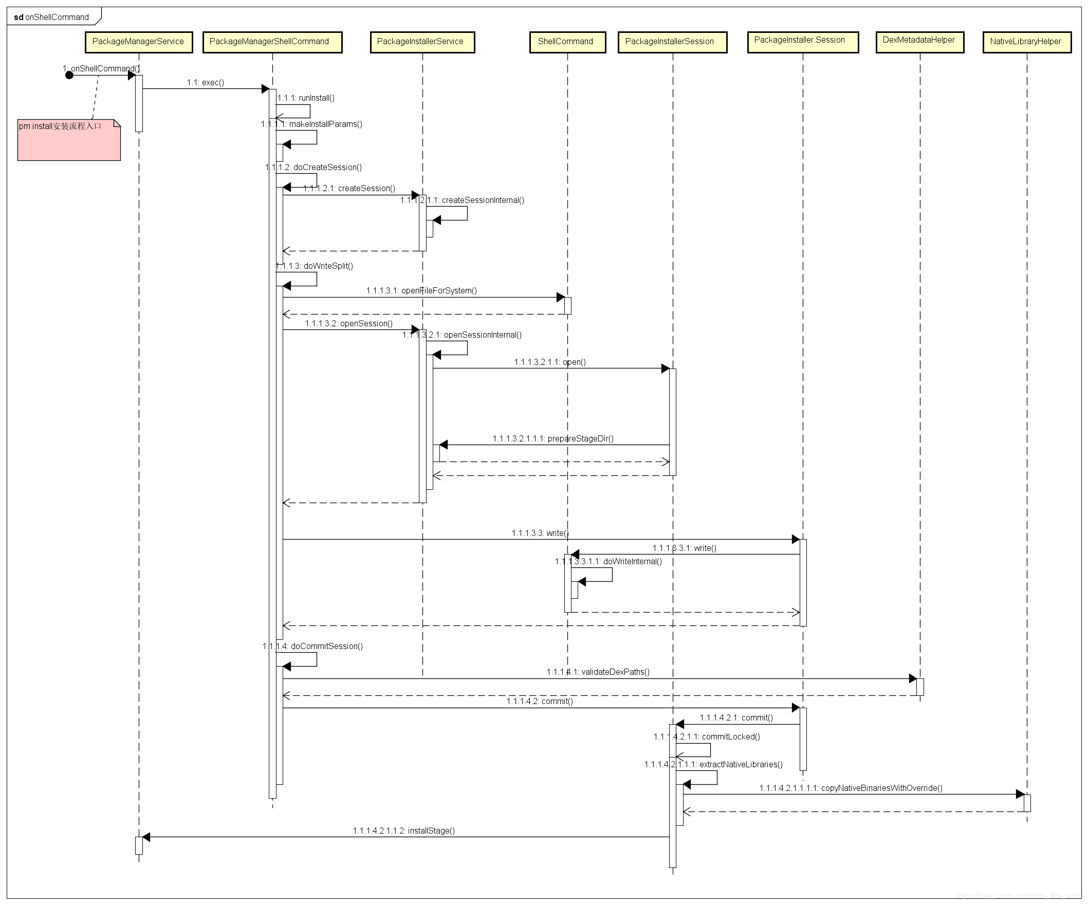 Android9.0 PMS(PackageManagerService)分析