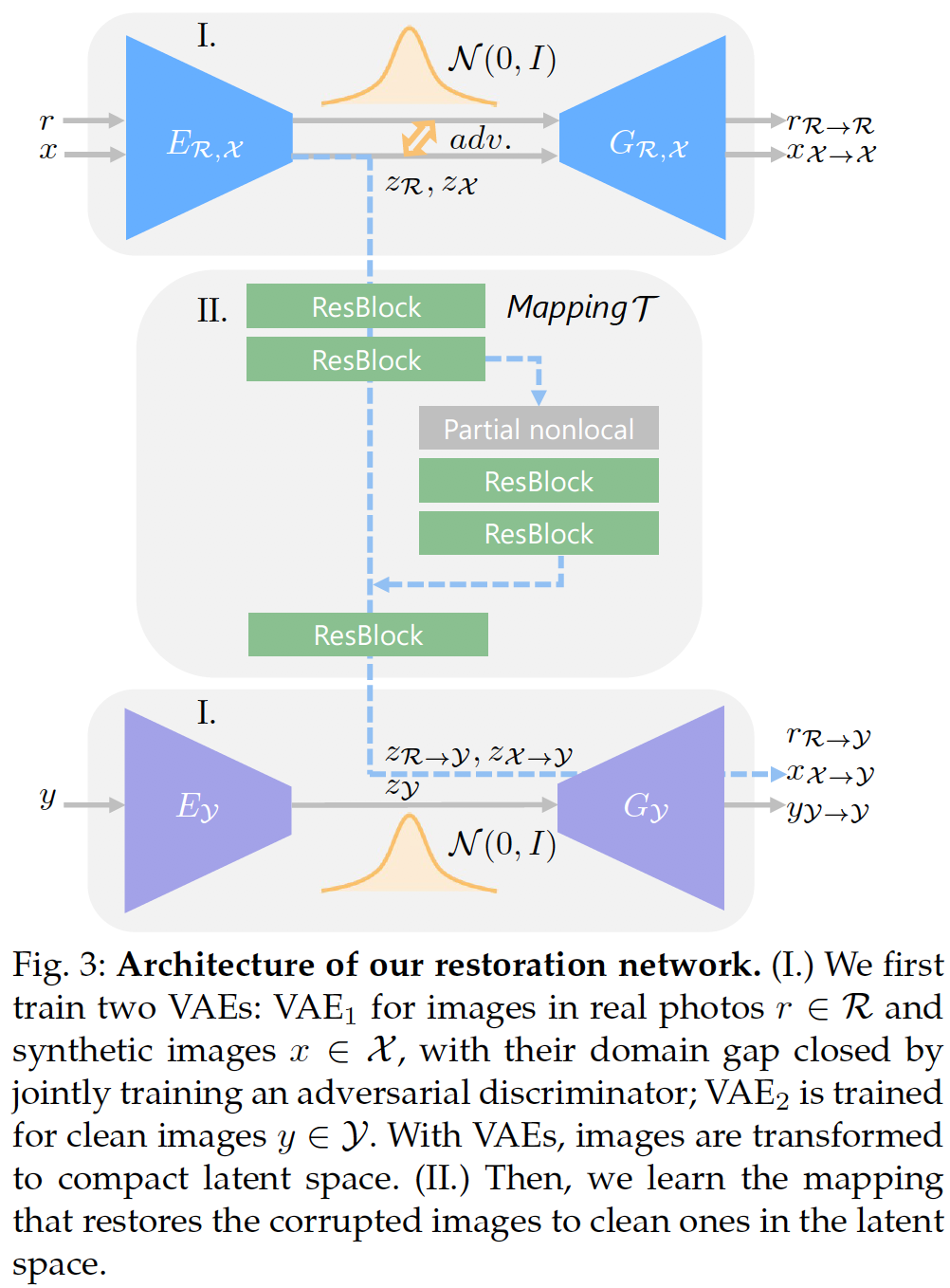 老照片修复（CVPR2020）Bringing Old Photos Back to Life 论文笔记_ 