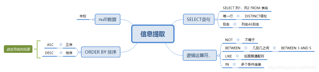 SQL数据库的一些基本操作