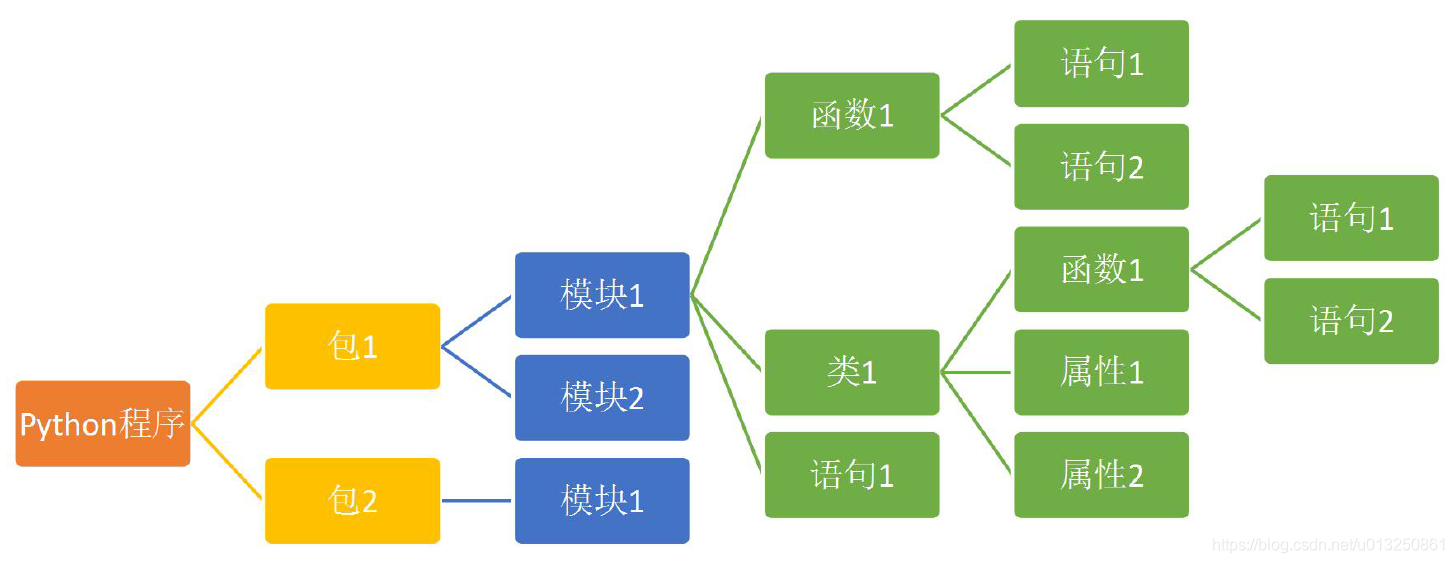Python基础知识(八):模块化、标准库、第三方库_产业的标准库,基础库的区别-CSDN博客