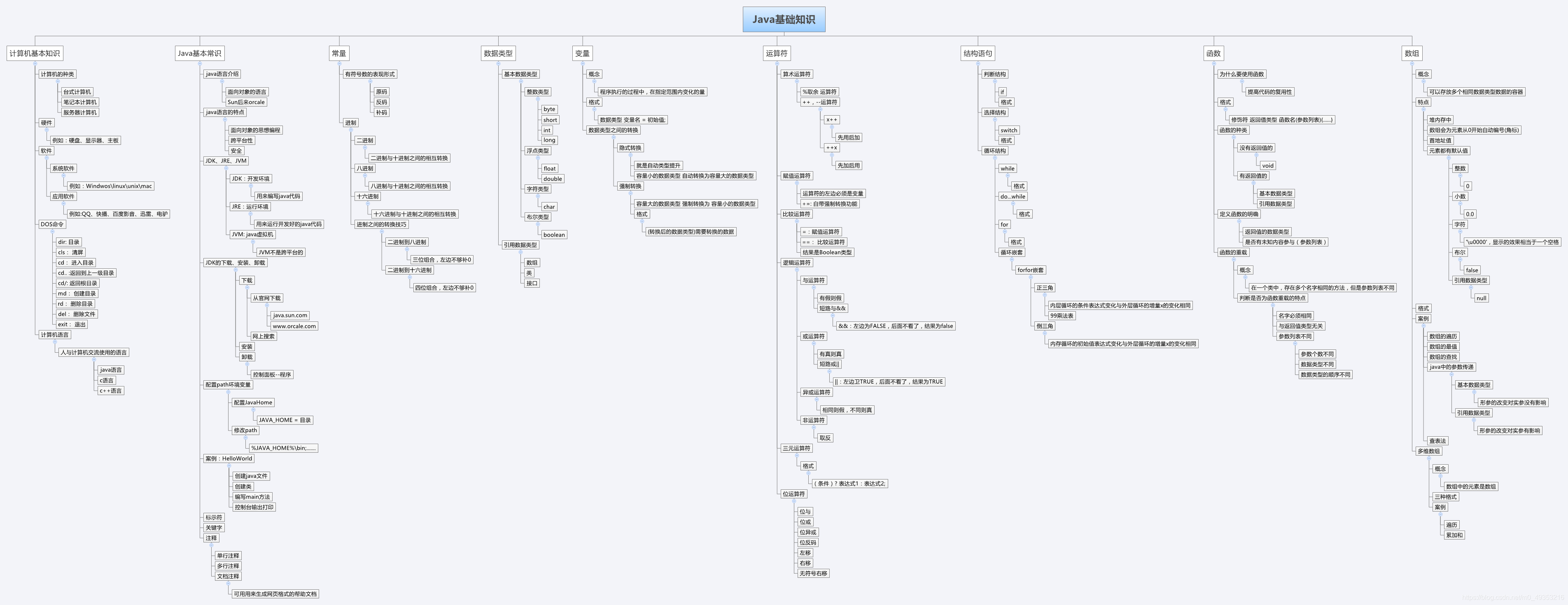java基础知识汇总思维导图