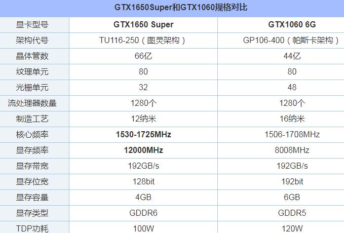 gtx1650super和gtx1060哪个好