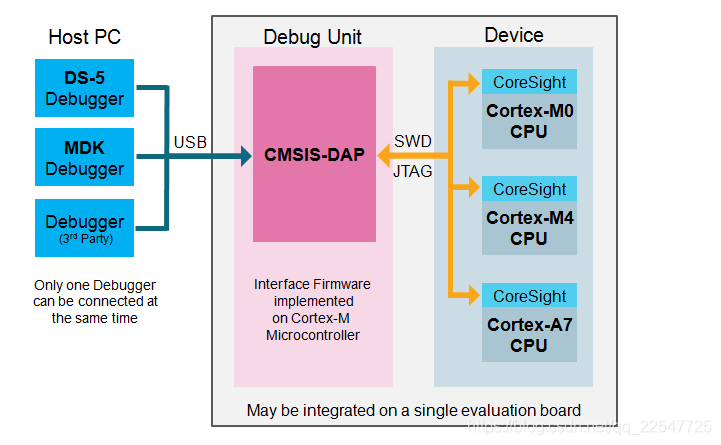 CMSIS-DAP连接框图
