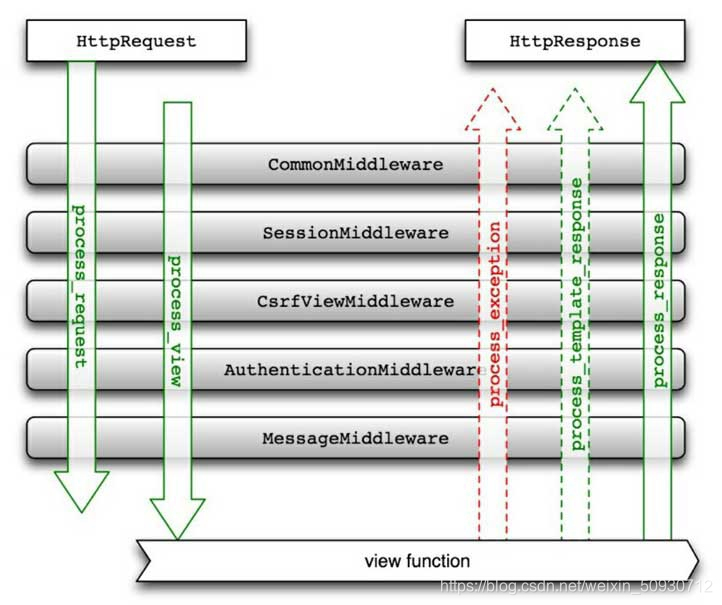 Python学习笔记 - 使用django模块开发网站(较详细)