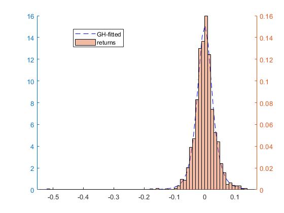 【FinE】Generalized Hyperbolic(GH)函数/SGT函数及Toolbox的使用_generalized ...