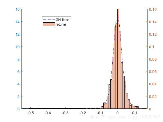 Gh 【FinE】Generalized Hyperbolic(GH)函数/SGT函数及Toolbox的使用_generalized ...
