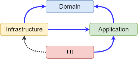 .NET Hexagonal Architecture 学习笔记