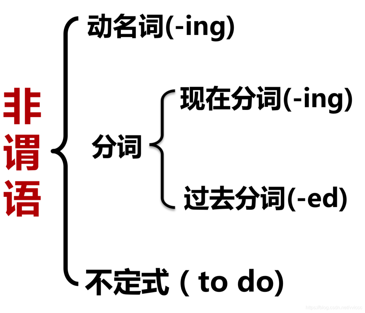 Mem Mba英语基础 10 非谓语动词 Wangdsh的博客 Csdn博客