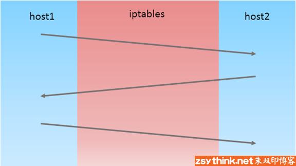 iptables详解（8）：iptables扩展模块之state扩