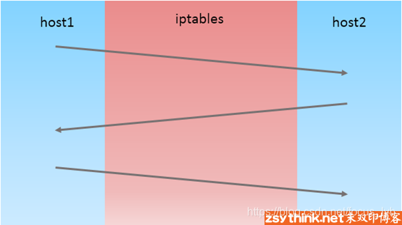 iptables详解(8):iptables扩展模块之state扩