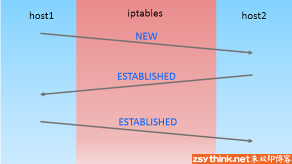 iptables详解（8）：iptables扩展模块之state扩展