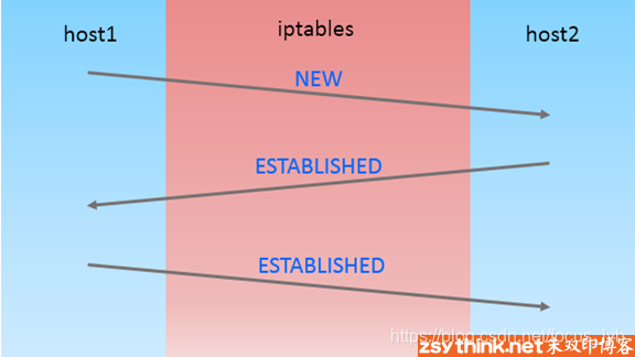 iptables详解(8):iptables扩展模块之state扩展