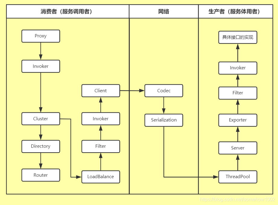 Dubbo调用组件关系