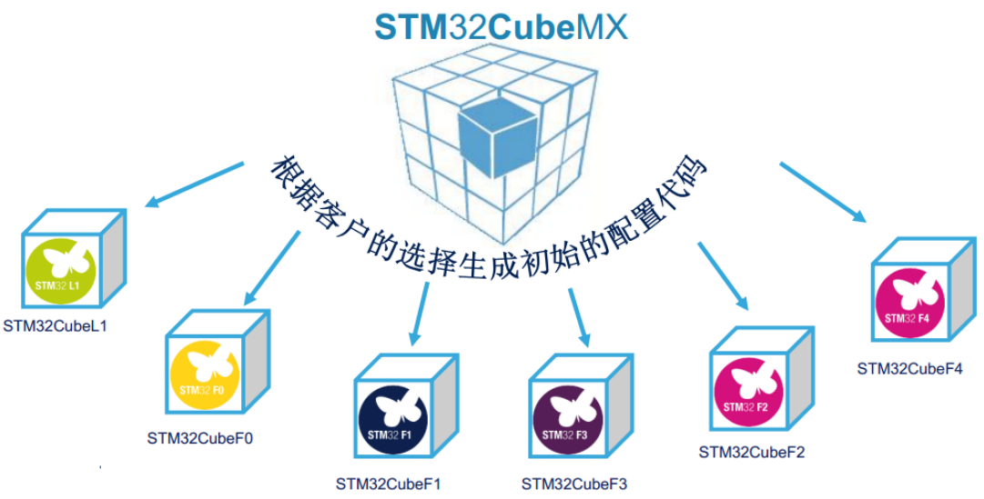 STM32CubeMX和STM32Cube库的关系