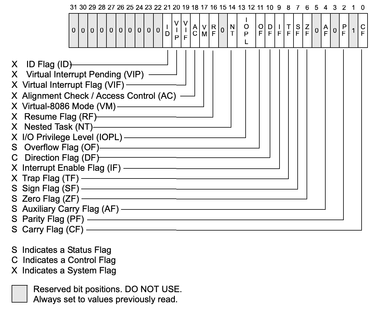 x86架构CPU标志寄存器（FLAG寄存器）介绍_x86 cup 寄存器的作用CSDN博客