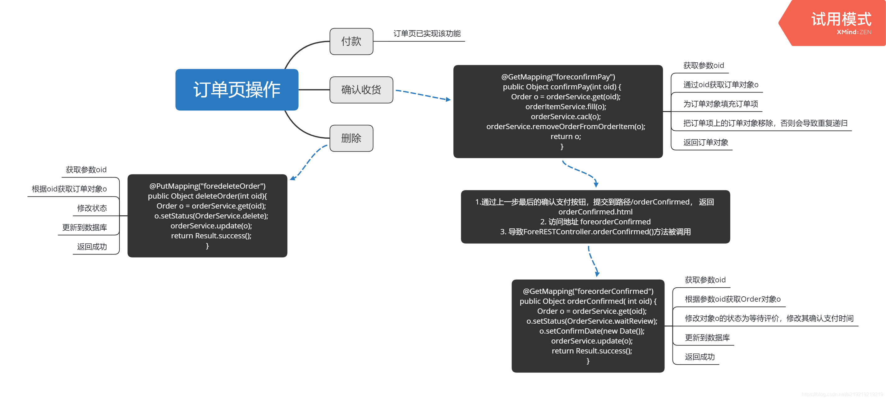 订单页操作思维导图