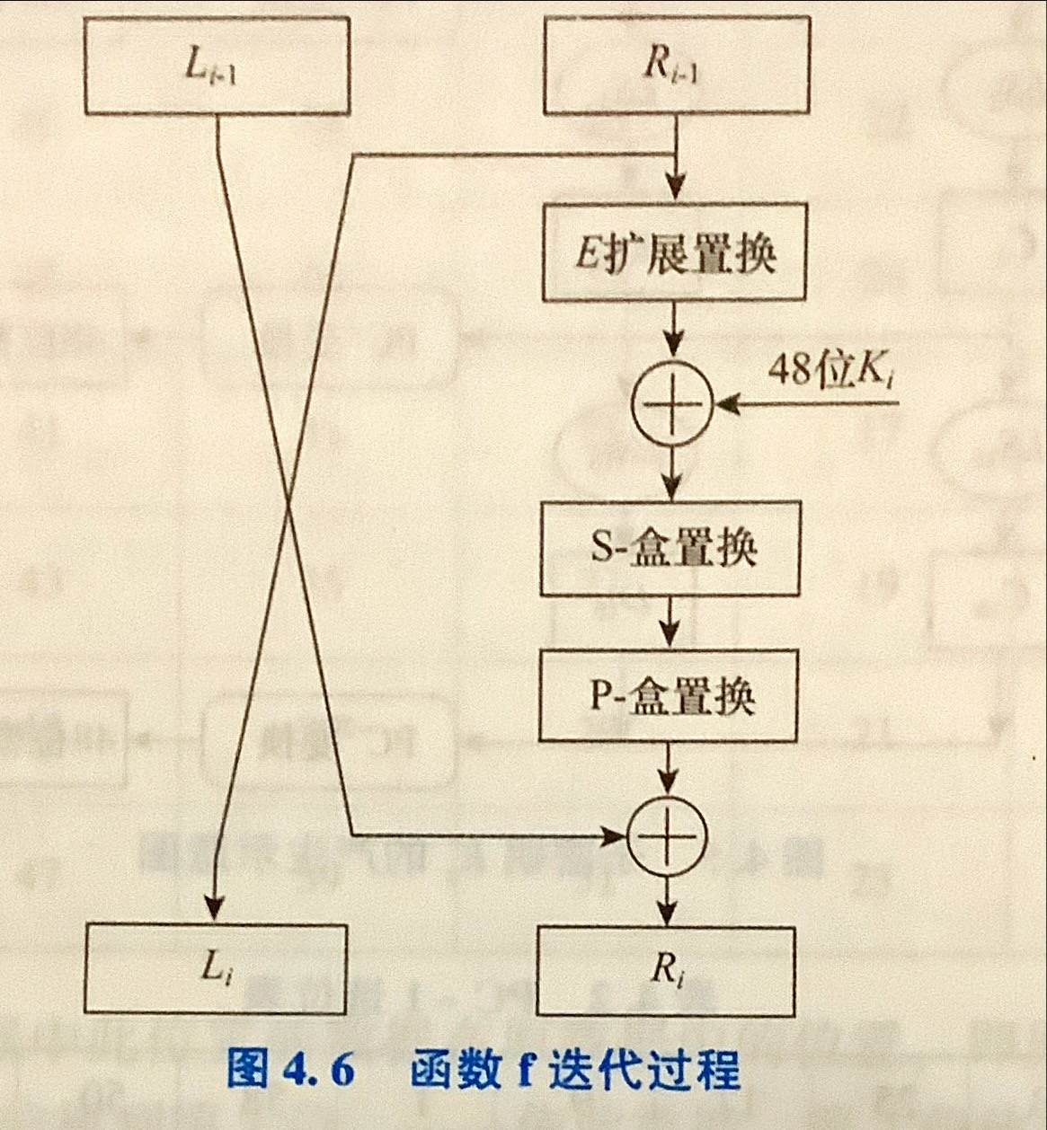 函数f迭代过程