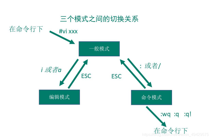 vim模式切换