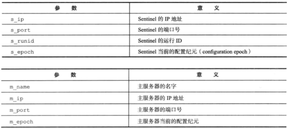 Redis(设计与实现)---Sentinel之向主服务器和从服务器发送频道消息（PUBLISHS命令）