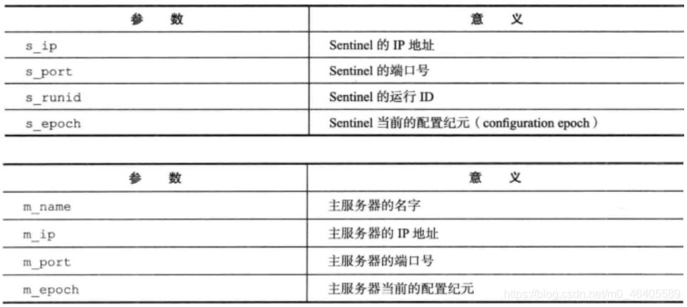 Redis(设计与实现)---Sentinel之向主服务器和从服务器发送频道消息（PUBLISHS命令）