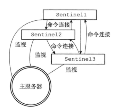 Redis(设计与实现):---Sentinel之接收服务器和从服务器的频道消息（SUBSCRIBE命令）