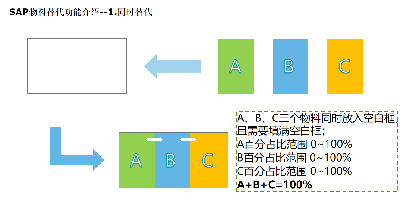 SAP的几种替代料方案图示_替代料设计-CSDN博客