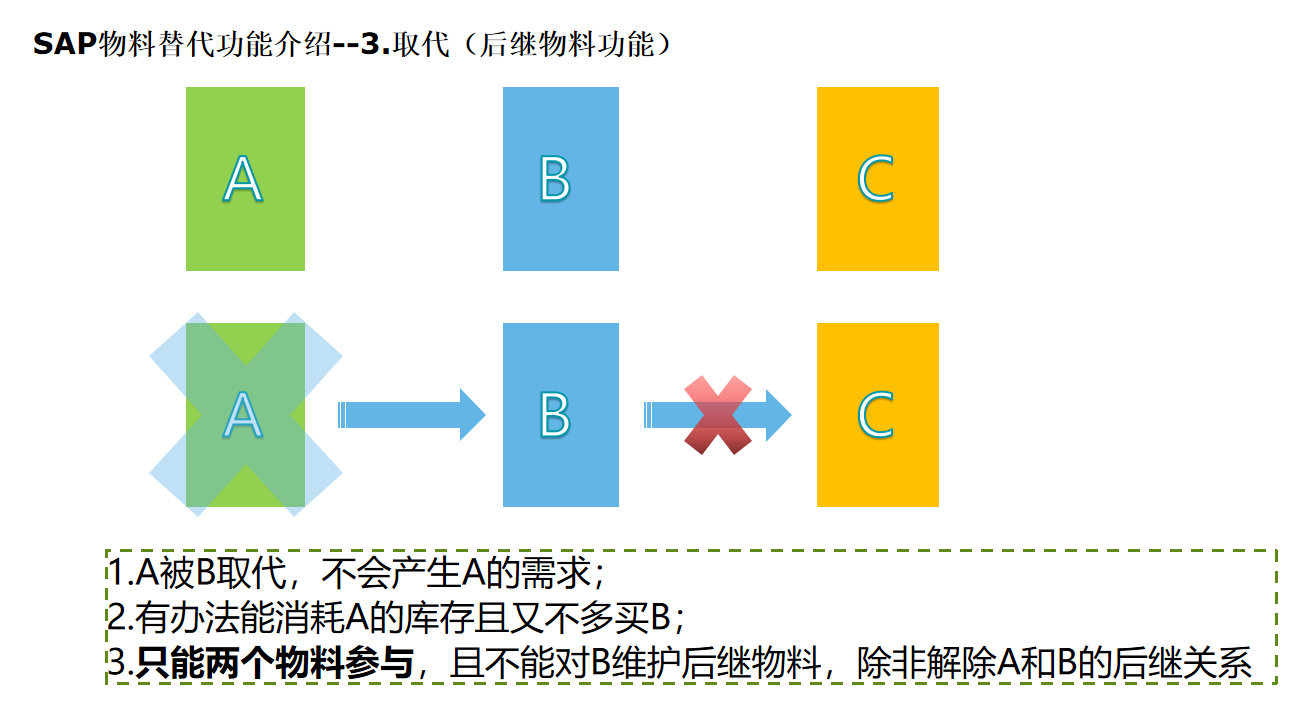 SAP的几种替代料方案图示_替代料设计-CSDN博客