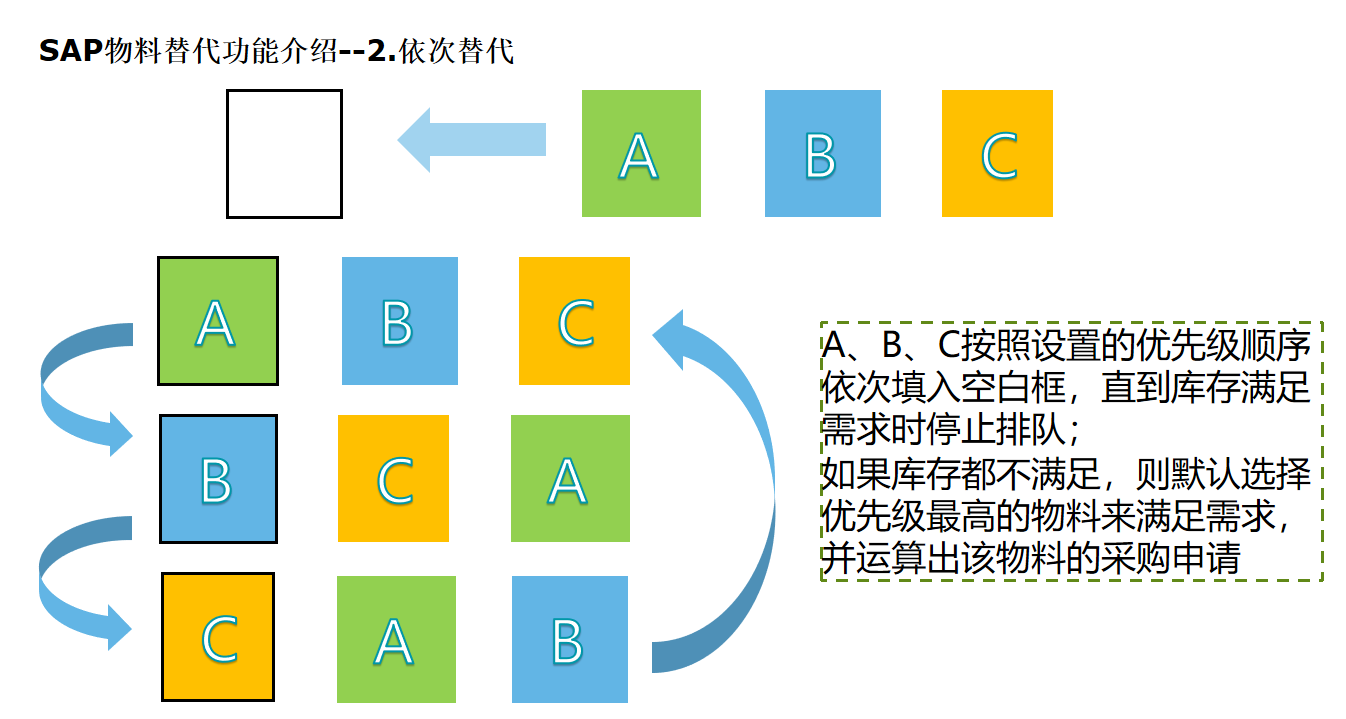 SAP的几种替代料方案图示_替代料设计-CSDN博客