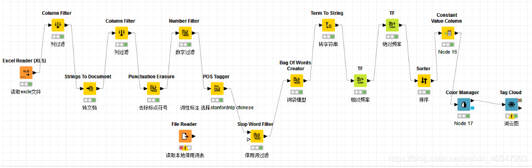 Knime入门简单实践_knime线性回归-CSDN博客