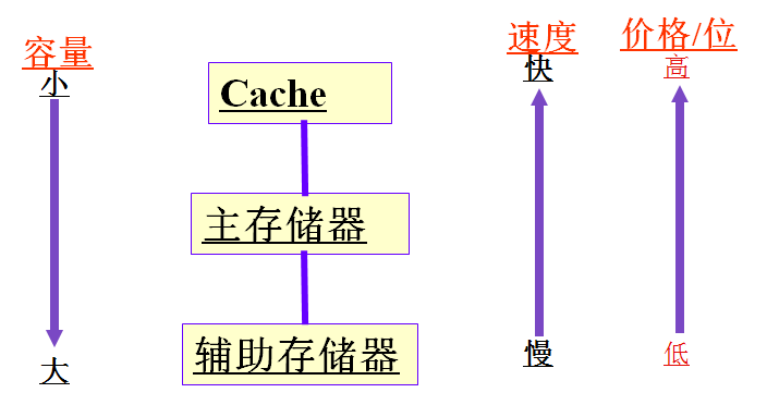 存储器