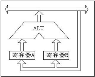 运算器