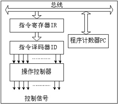 控制器