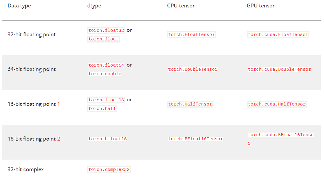PyTorch Tensor创建方式、cpu/gpu/数据类型和设备指定、设定默认数据类型和设备_torch 全局默认设备CSDN博客