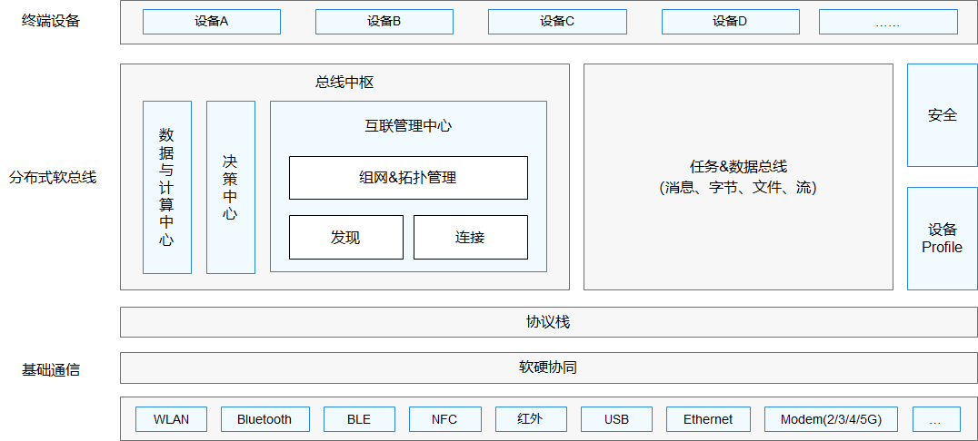 分布式软总线