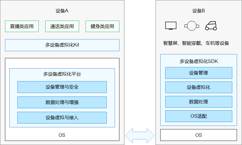 分布式设备虚拟化示意图