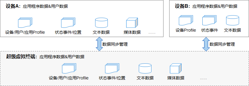 分布式数据管理示意图