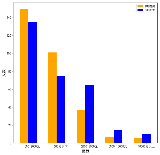 Python画多列柱形图_多组柱状图python-CSDN博客