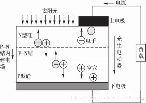 图2   光伏电池工作原理图