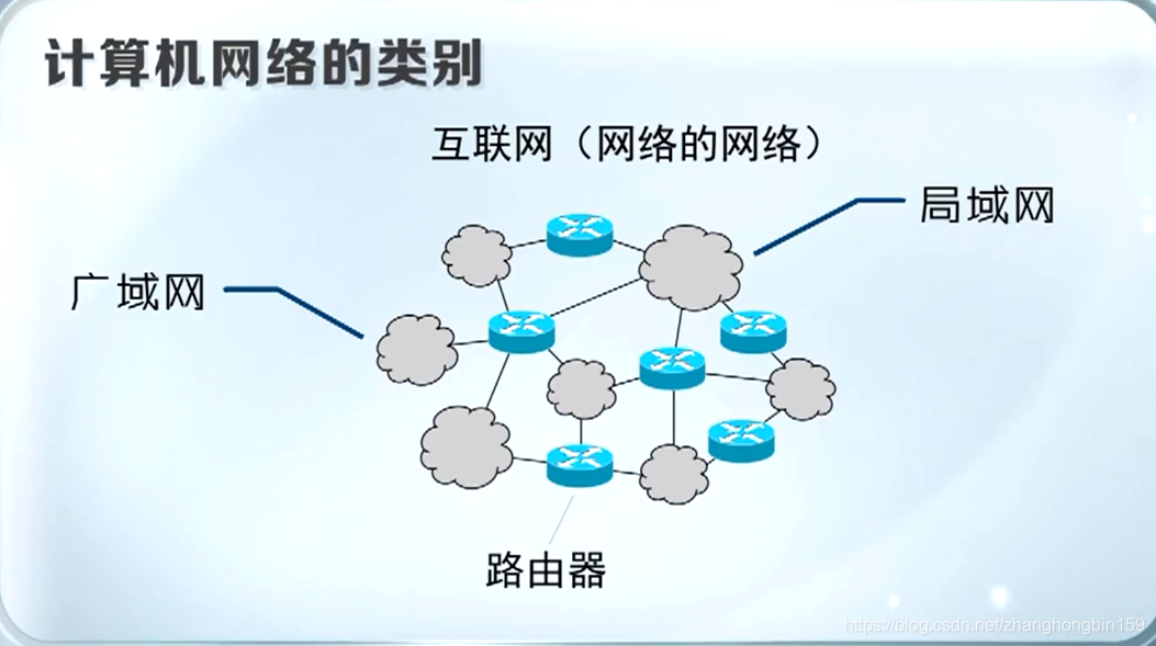 第1章计算机网络的概述计算机网络