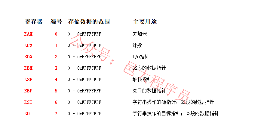 第十一课_32位通用寄存器