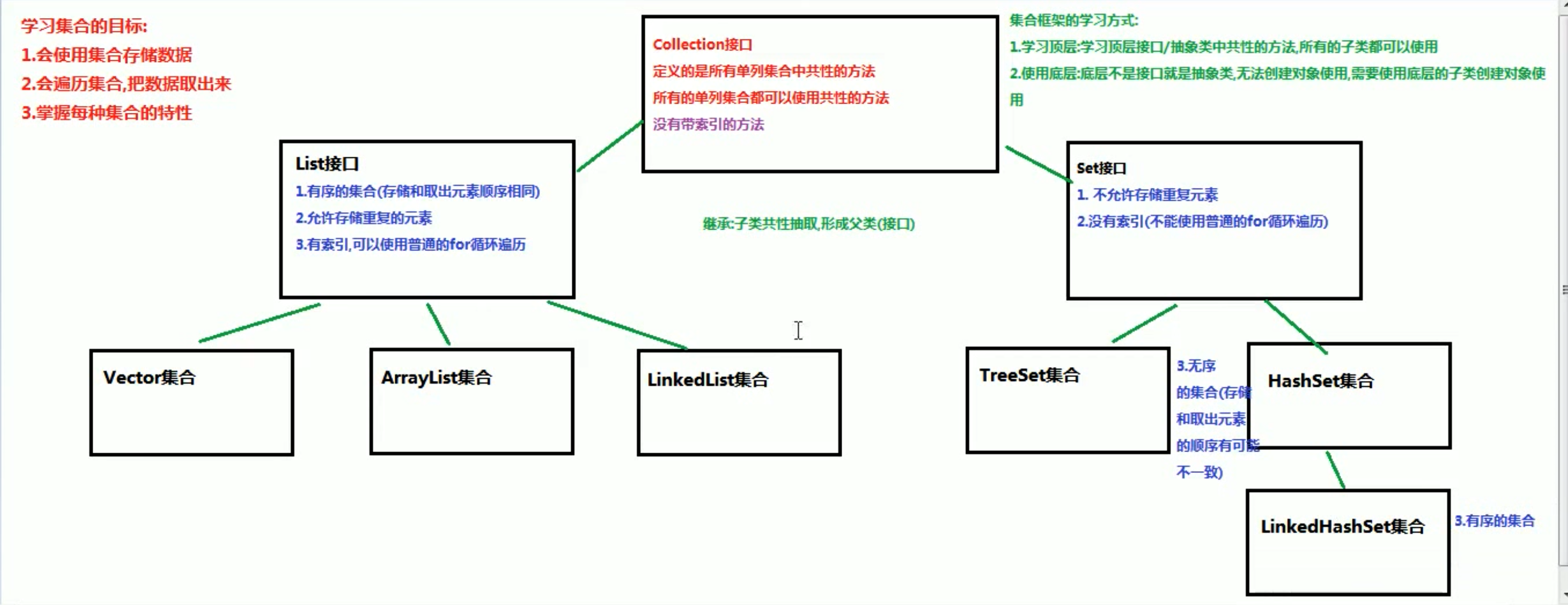 Java中集合拥有的共性方法 木木偏高的博客 Csdn博客